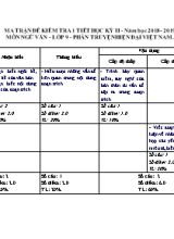 Ma trận đề kiểm tra 1 tiết học kỳ II - Năm học 2018-2019 - Môn Ngữ văn Lớp 9 - Phần truyện hiện đại Việt Nam
